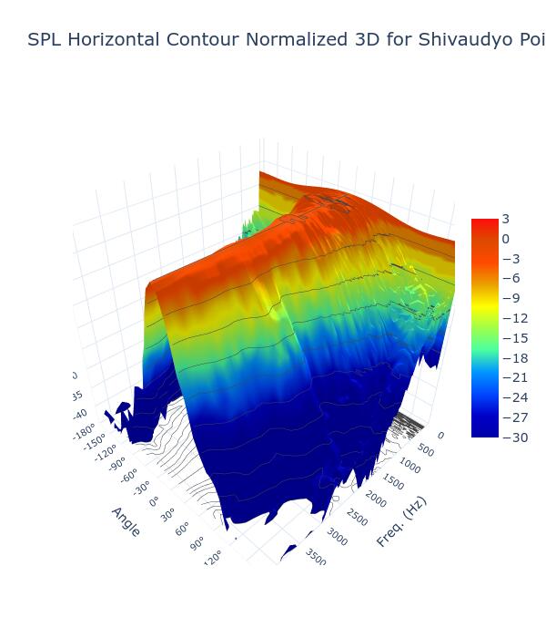 SPL Horizontal Contour Normalized 3D