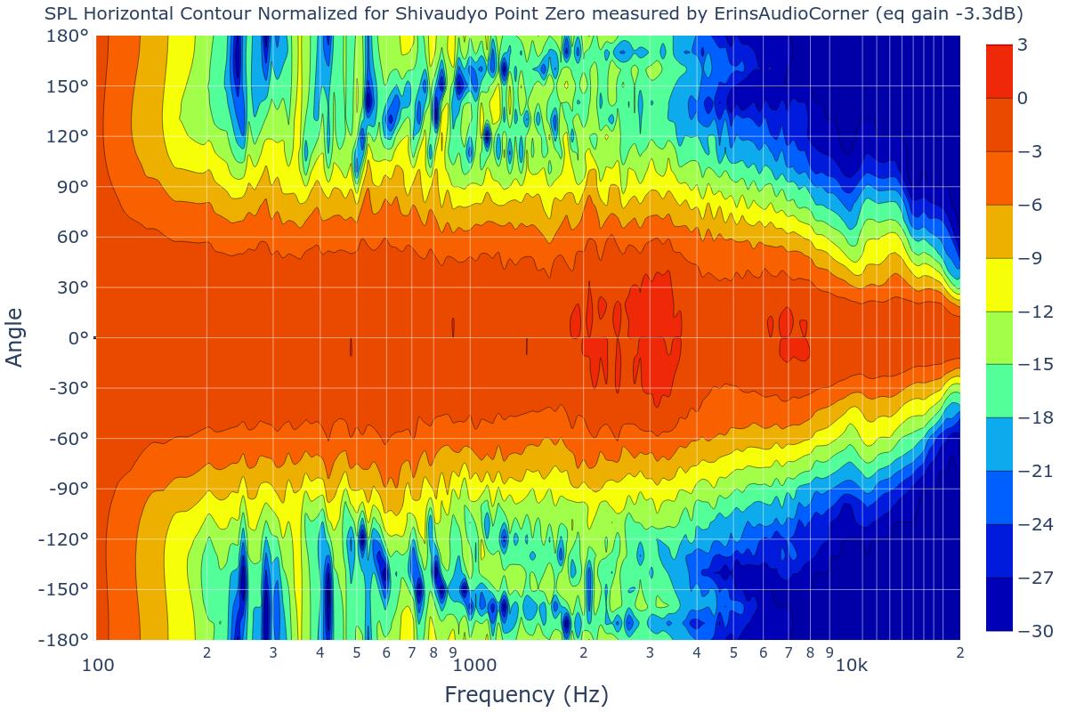 SPL Horizontal Contour Normalized