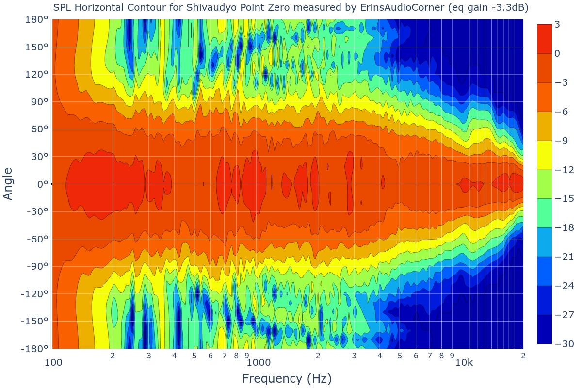 SPL Horizontal Contour