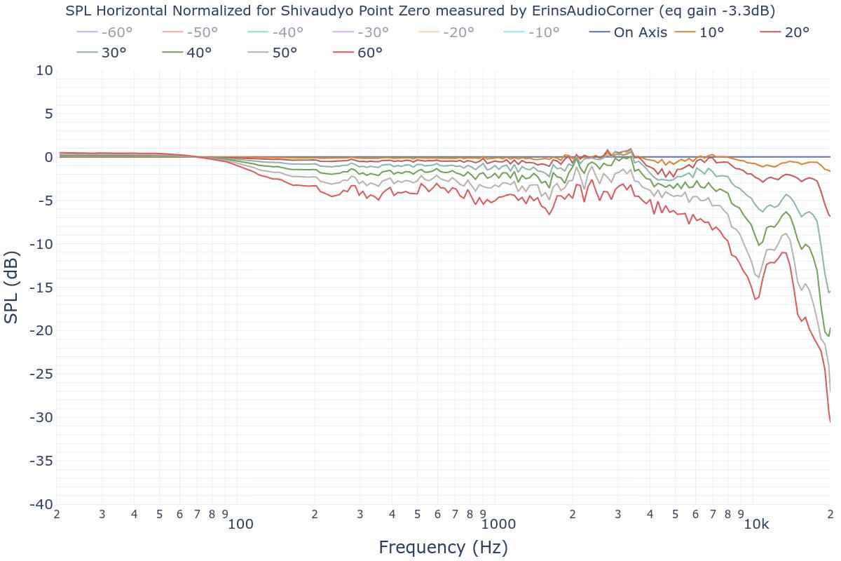 SPL Horizontal Normalized