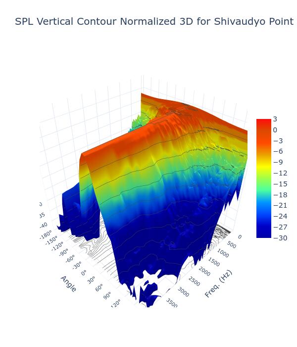 SPL Vertical Contour Normalized 3D