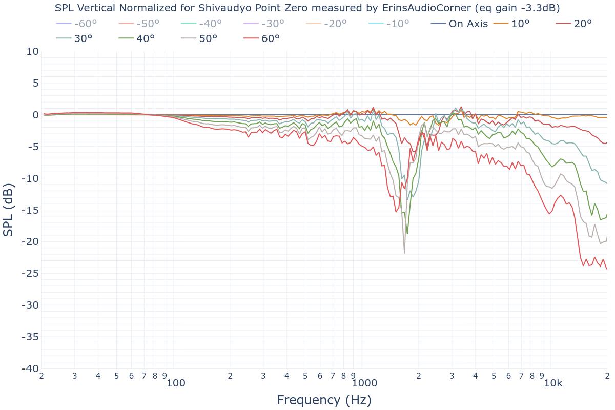 SPL Vertical Normalized