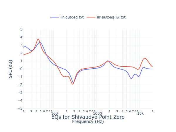 Shivaudyo Point Zero