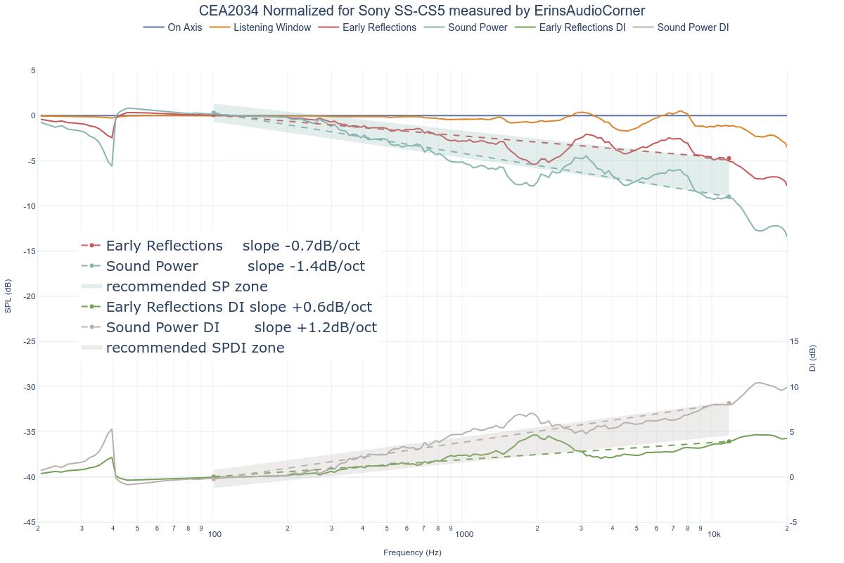 CEA2034 Normalized