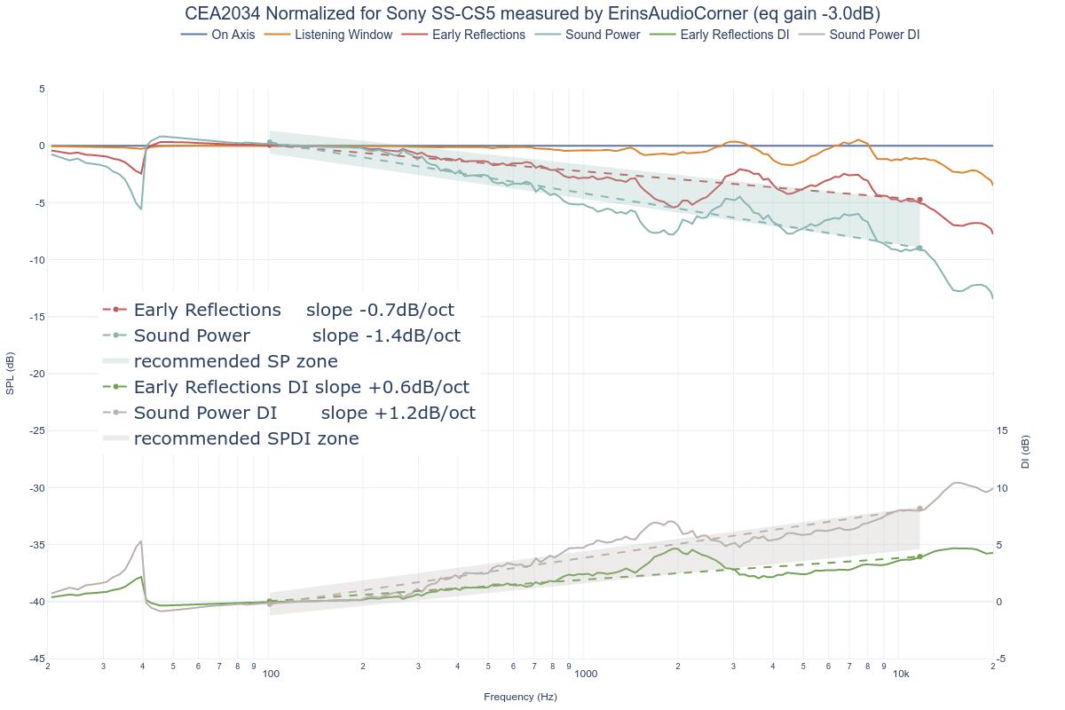 CEA2034 Normalized