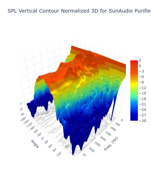 SPL Vertical Contour Normalized 3D