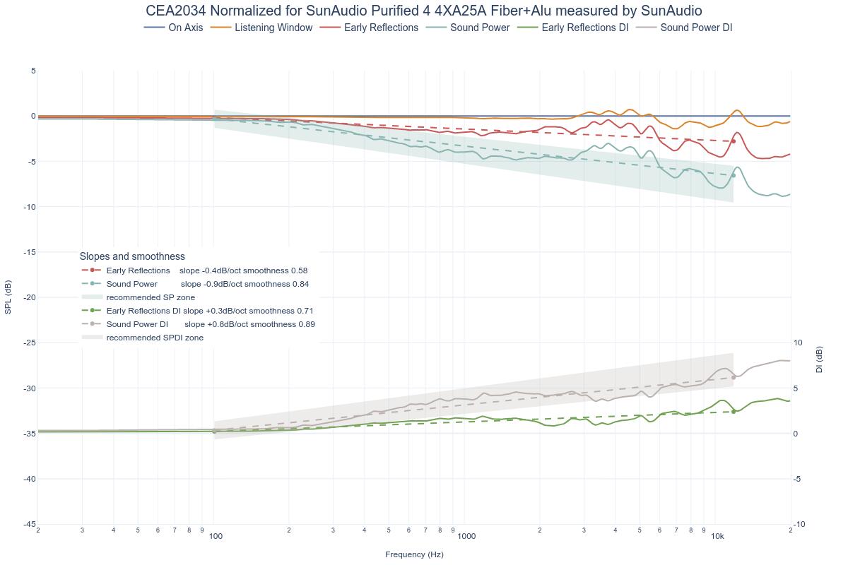 CEA2034 Normalized