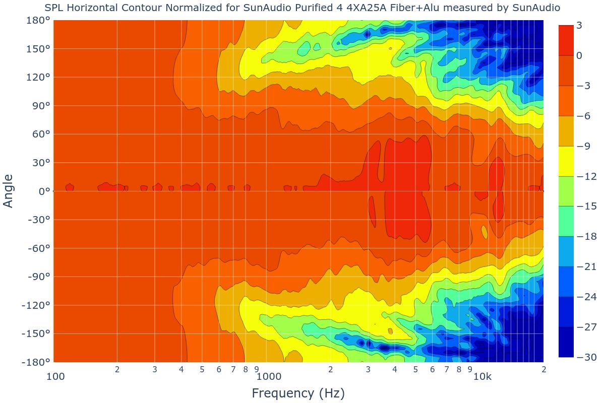 SPL Horizontal Contour Normalized