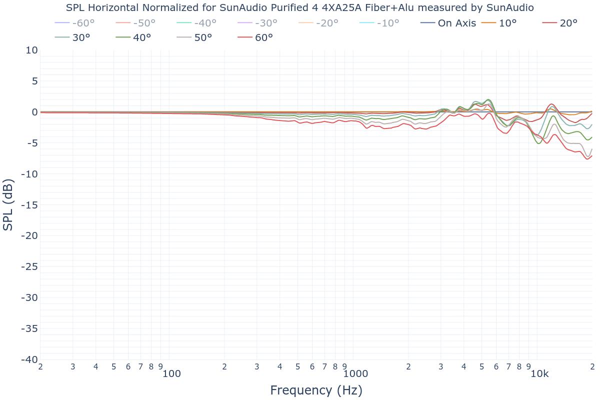 SPL Horizontal Normalized