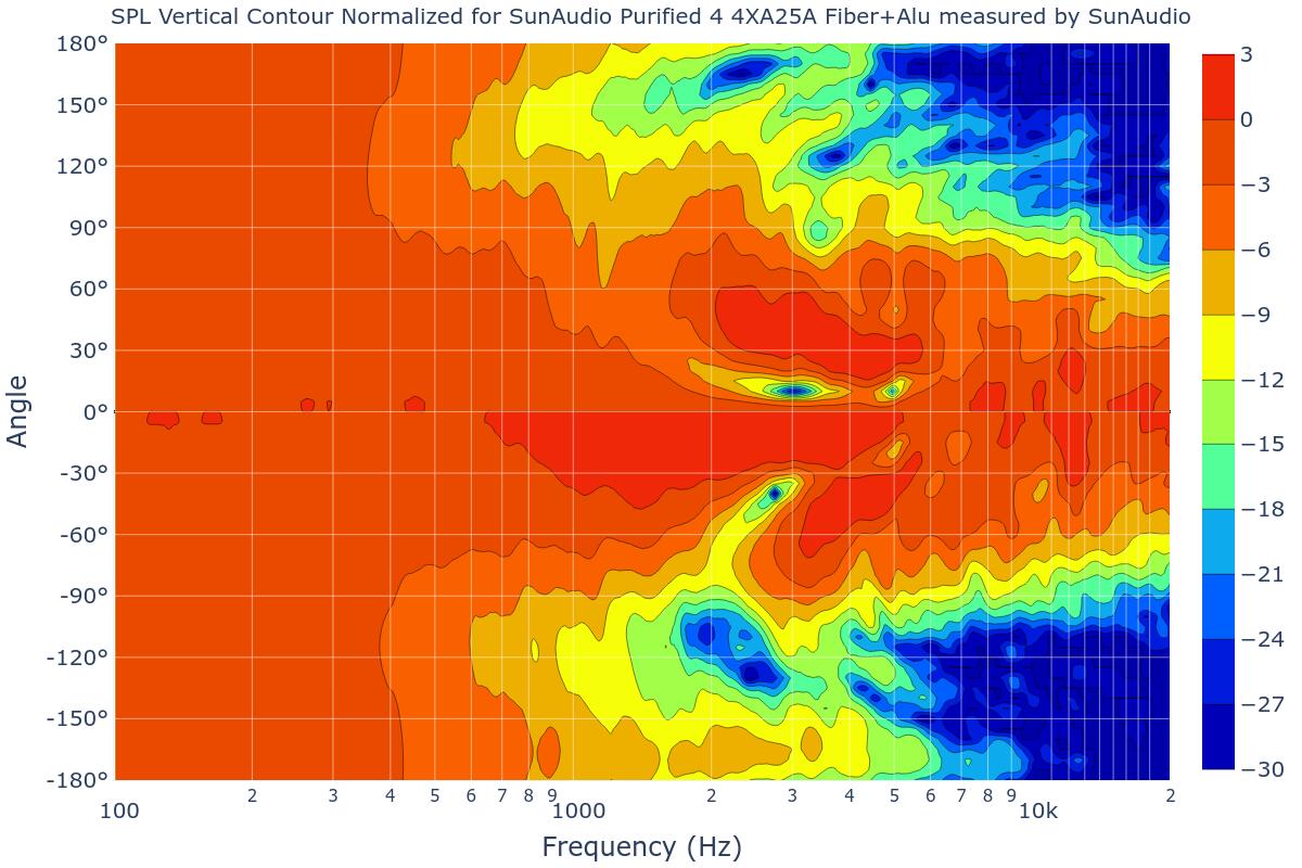 SPL Vertical Contour Normalized