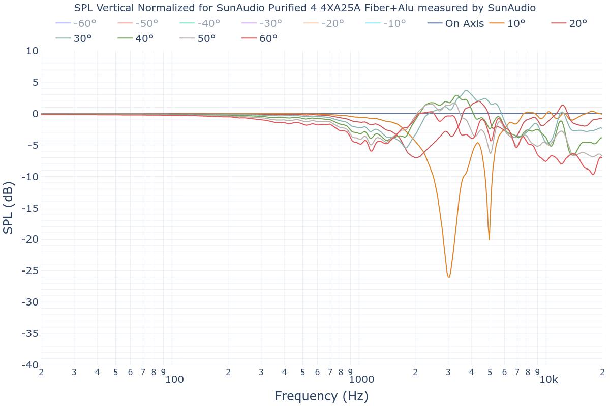 SPL Vertical Normalized