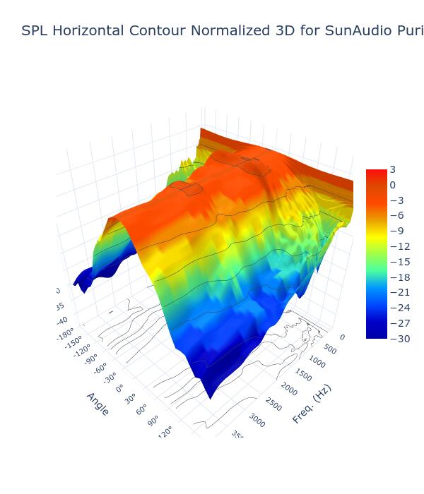 SPL Horizontal Contour Normalized 3D