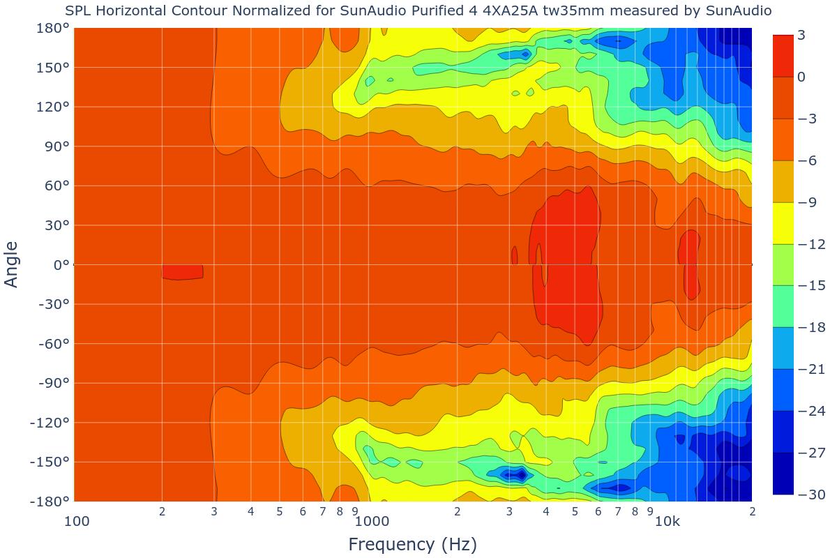 SPL Horizontal Contour Normalized