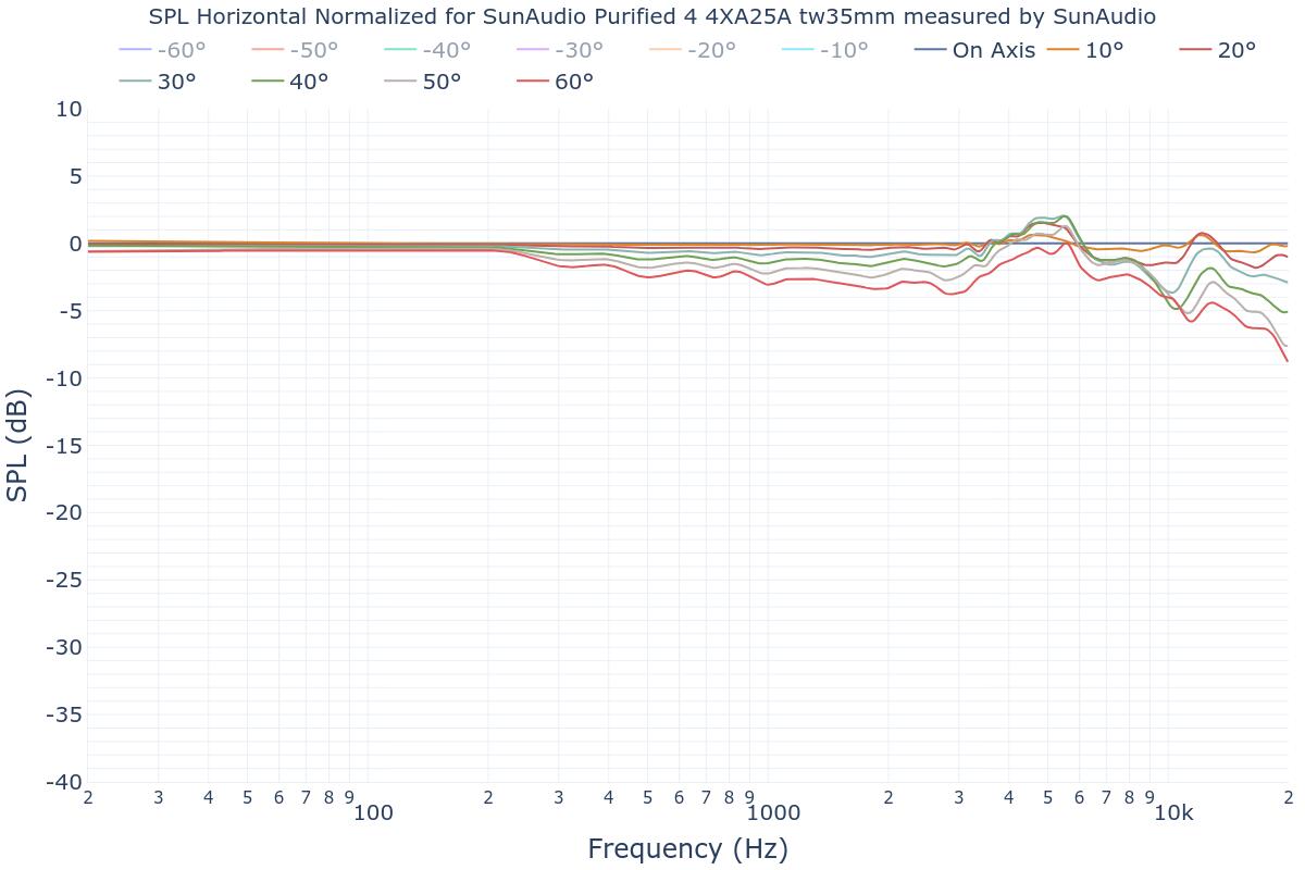 SPL Horizontal Normalized