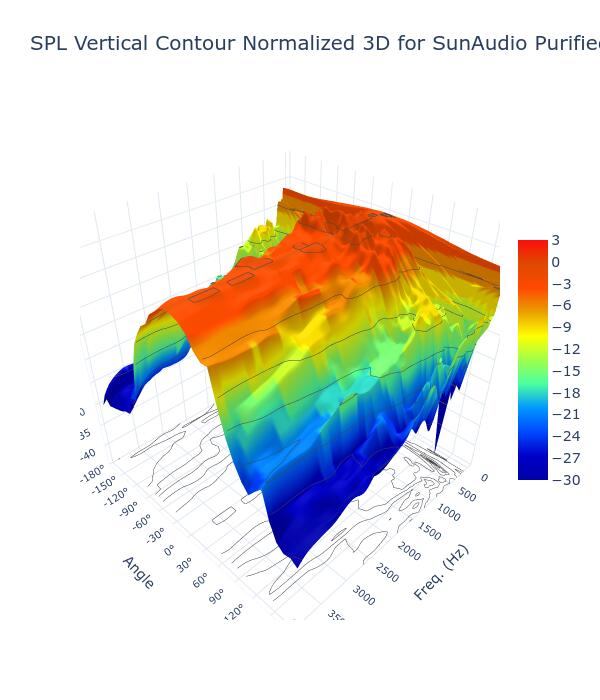 SPL Vertical Contour Normalized 3D