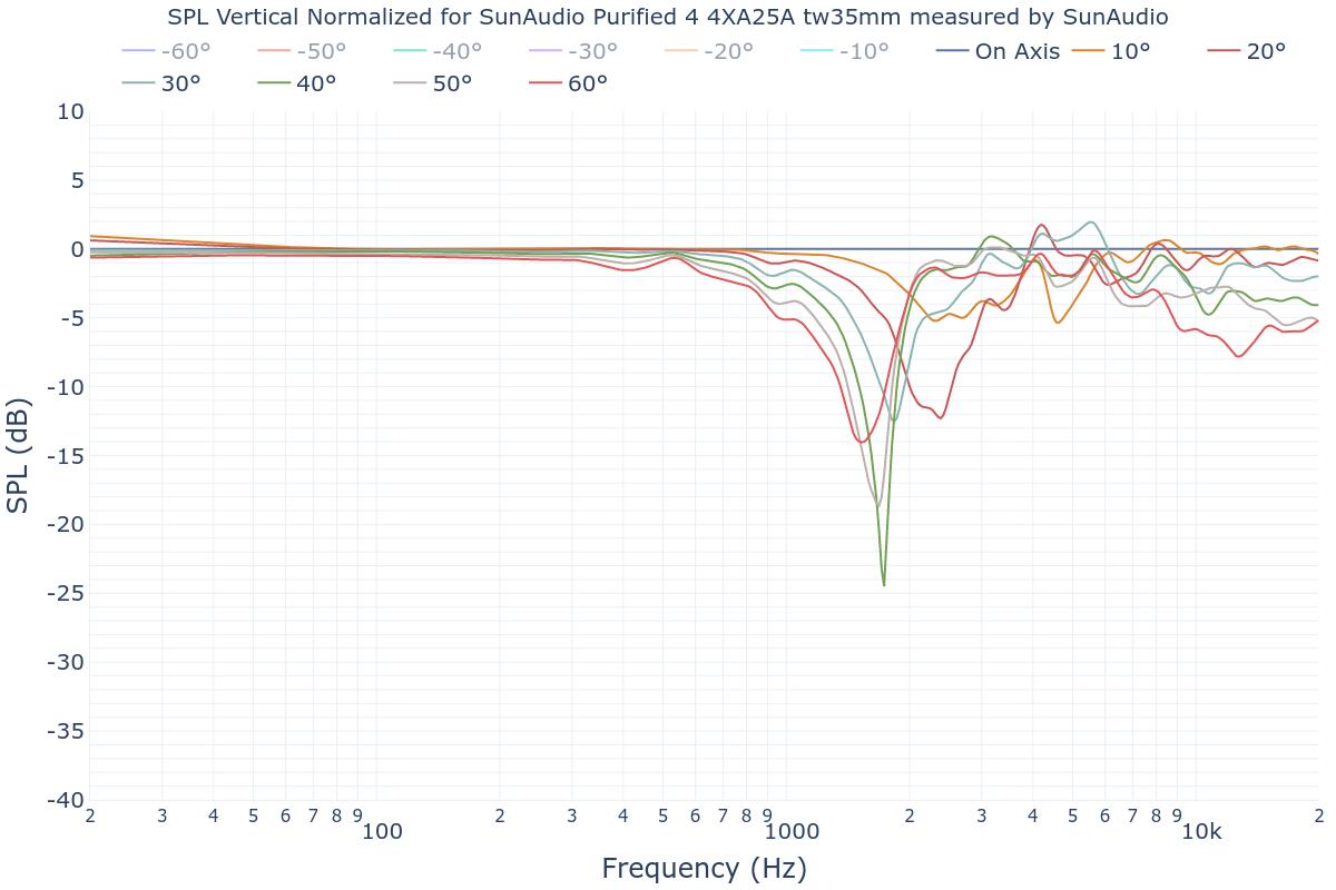 SPL Vertical Normalized