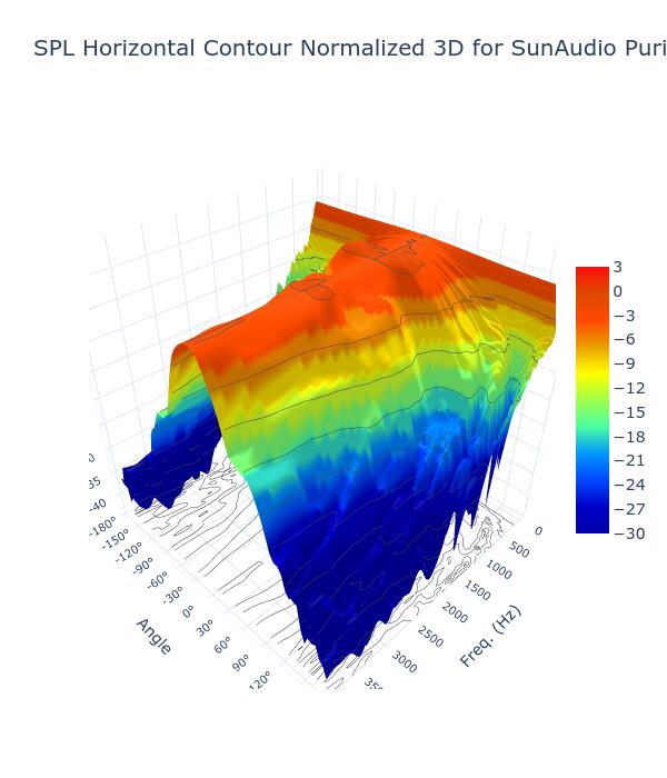 SPL Horizontal Contour Normalized 3D