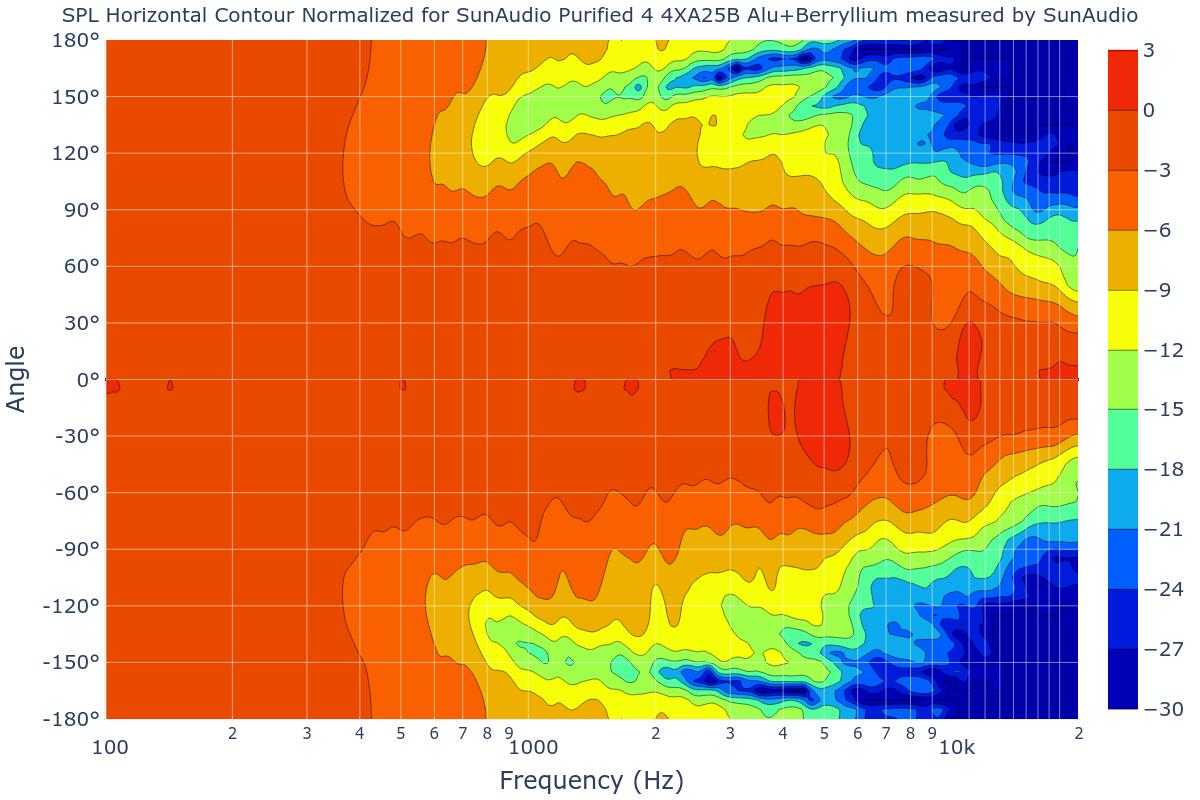 SPL Horizontal Contour Normalized