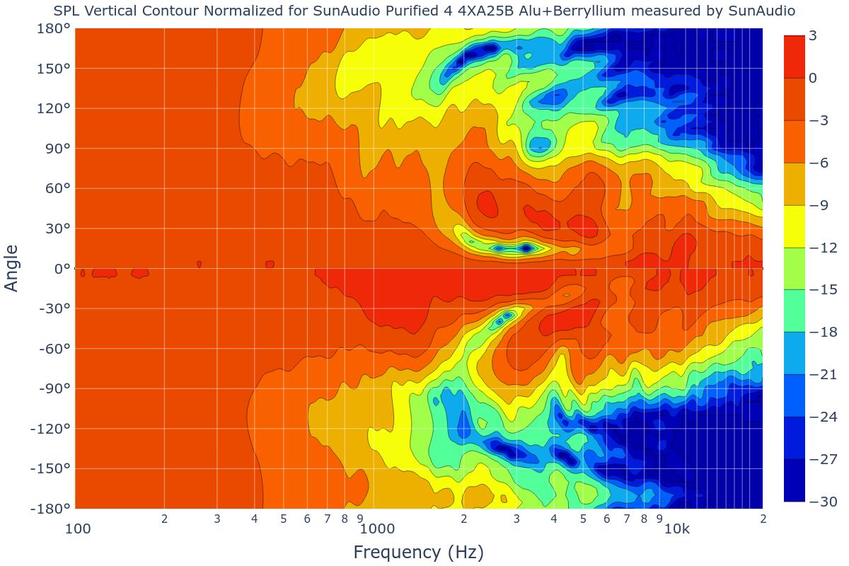 SPL Vertical Contour Normalized