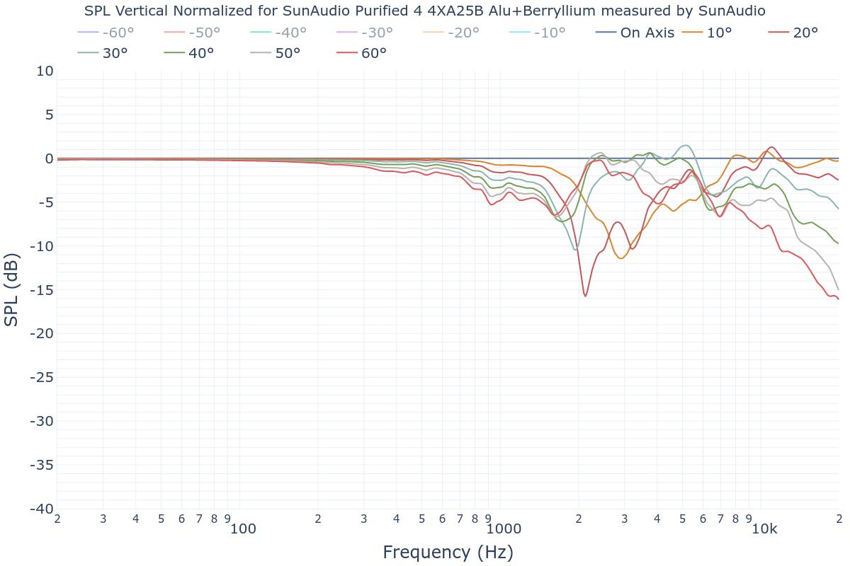 SPL Vertical Normalized