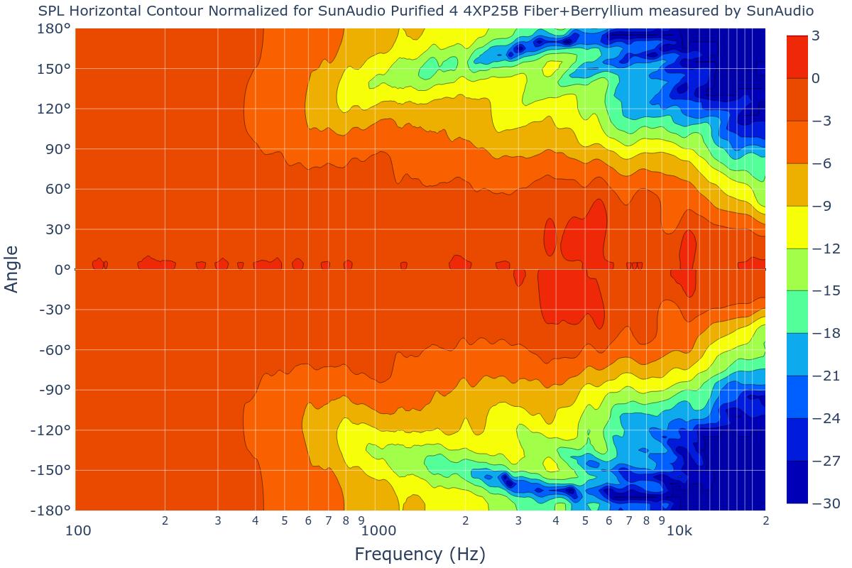 SPL Horizontal Contour Normalized