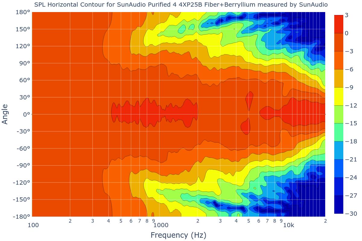 SPL Horizontal Contour