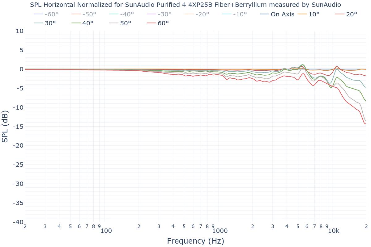 SPL Horizontal Normalized