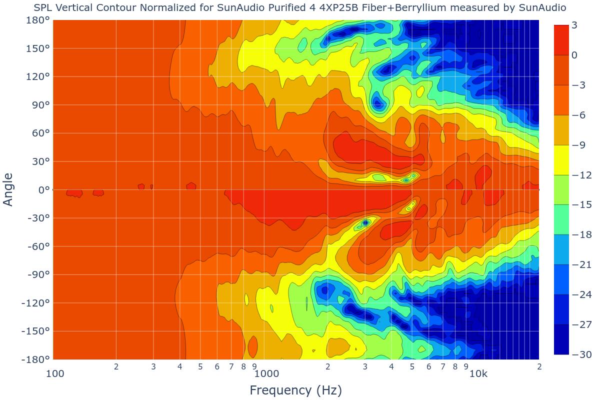 SPL Vertical Contour Normalized