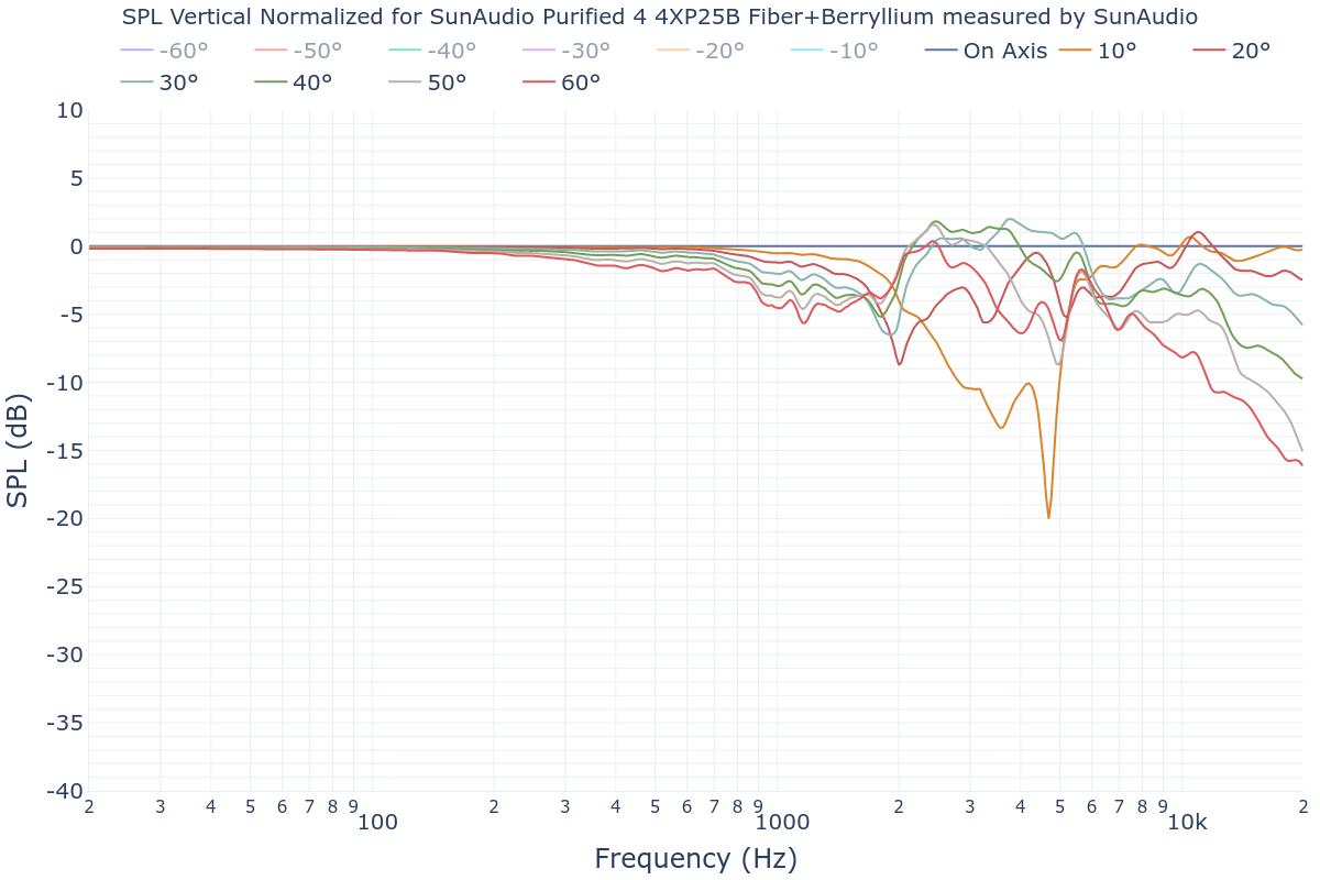 SPL Vertical Normalized