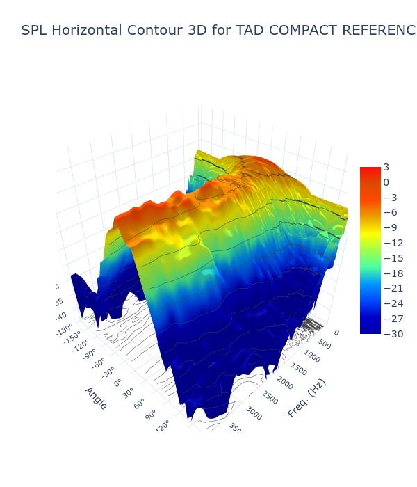 SPL Horizontal Contour 3D