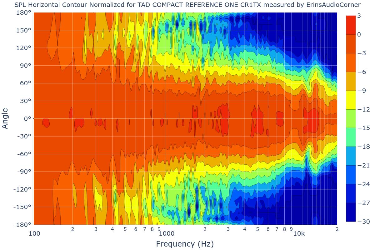 SPL Horizontal Contour Normalized