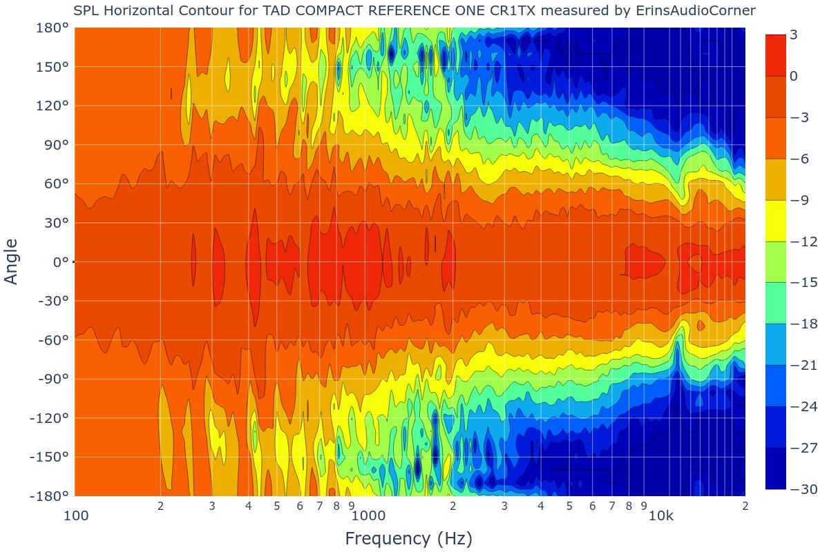 SPL Horizontal Contour