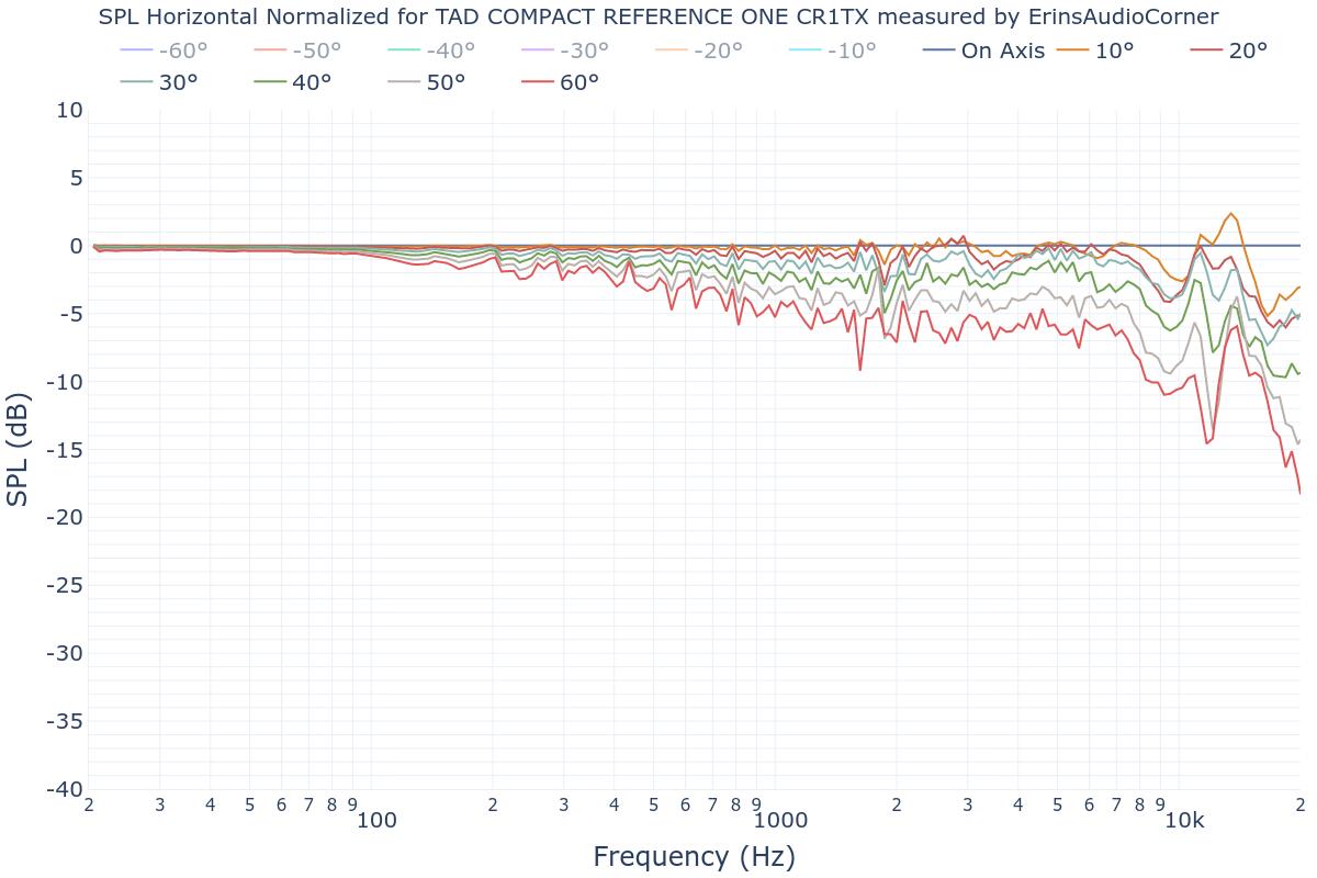 SPL Horizontal Normalized