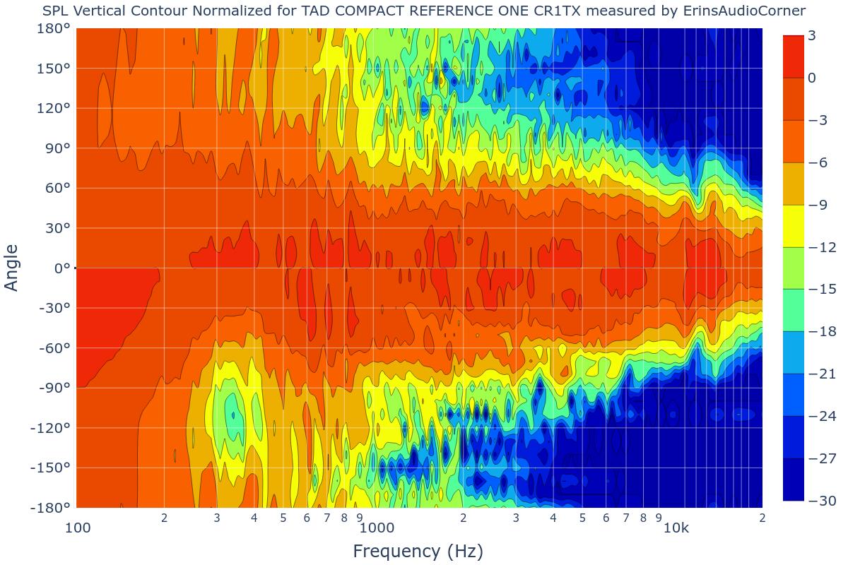 SPL Vertical Contour Normalized