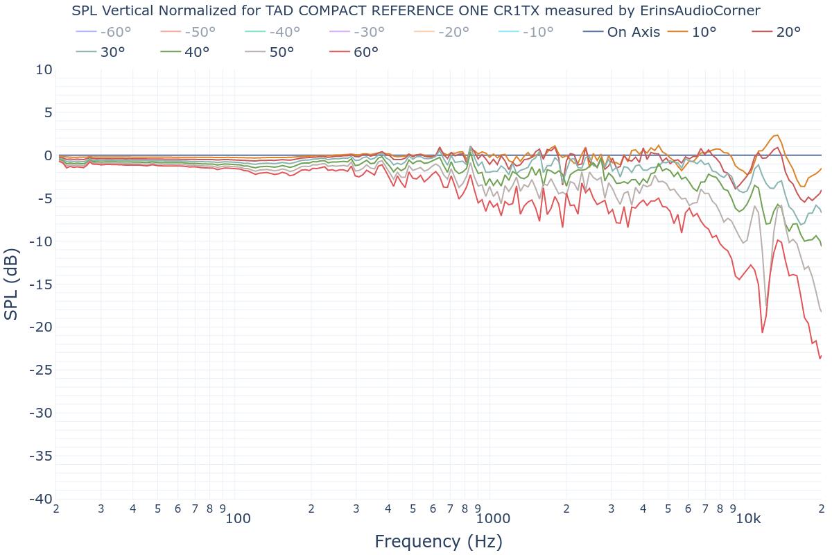 SPL Vertical Normalized