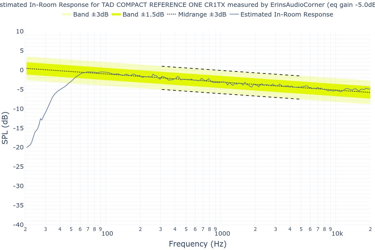 Estimated In-Room Response