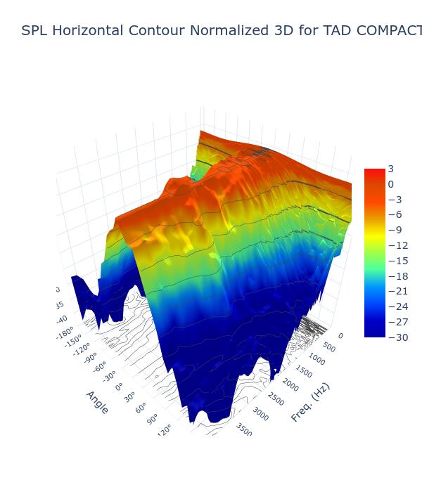 SPL Horizontal Contour Normalized 3D