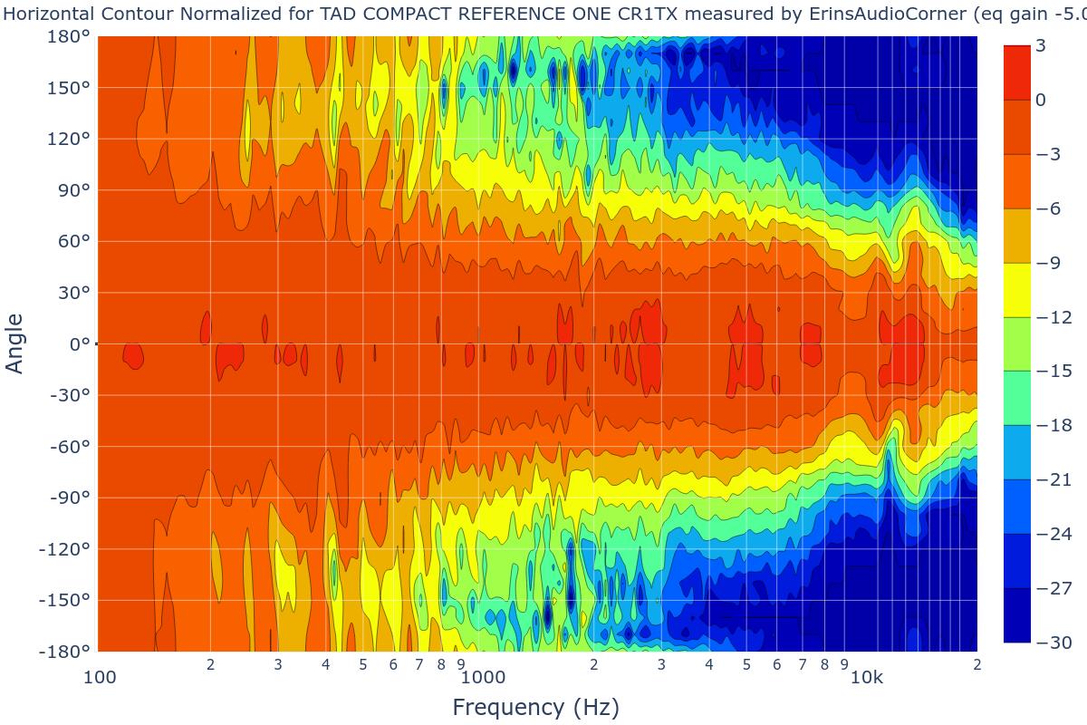 SPL Horizontal Contour Normalized