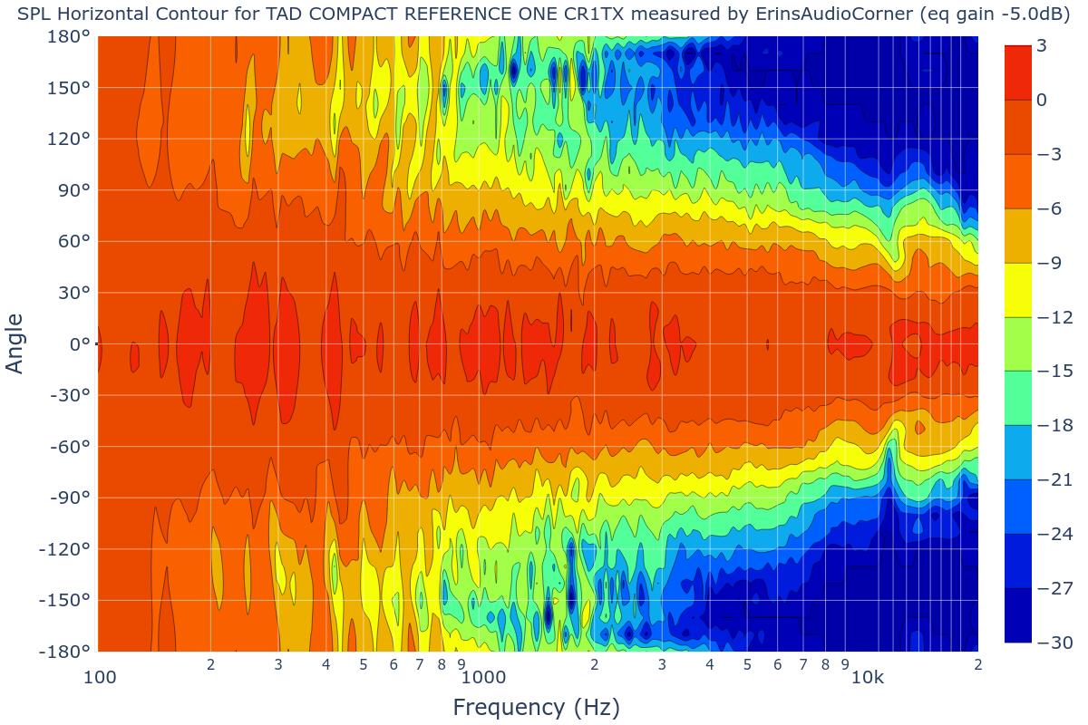 SPL Horizontal Contour