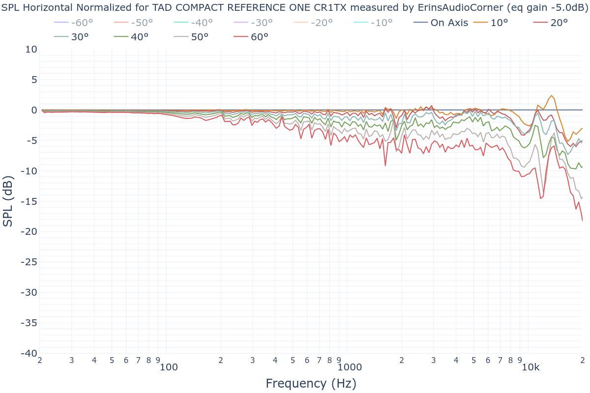 SPL Horizontal Normalized