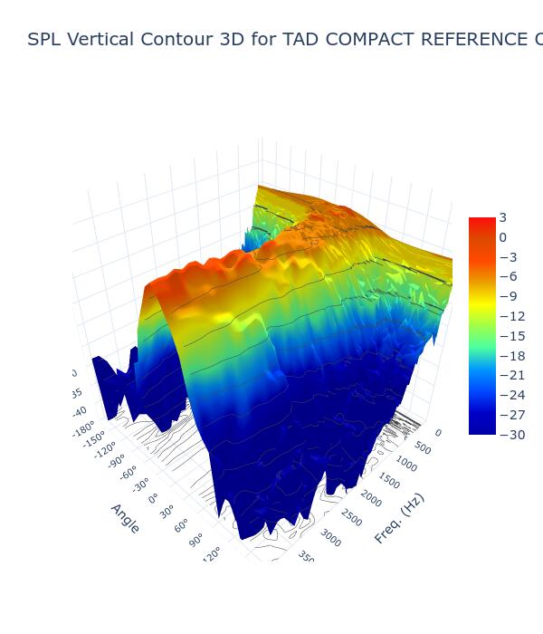 SPL Vertical Contour 3D