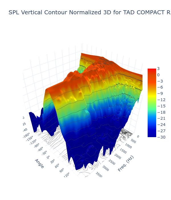 SPL Vertical Contour Normalized 3D