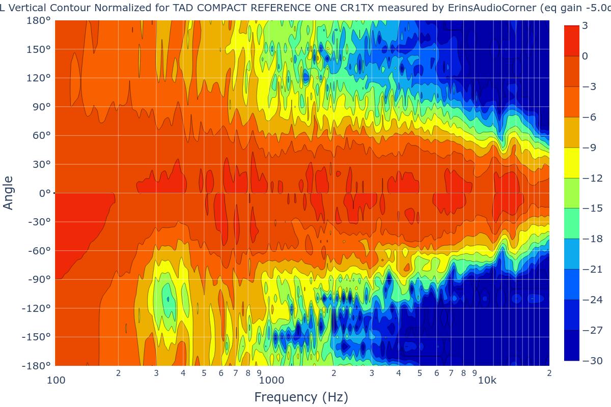 SPL Vertical Contour Normalized