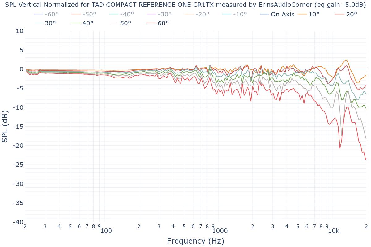 SPL Vertical Normalized