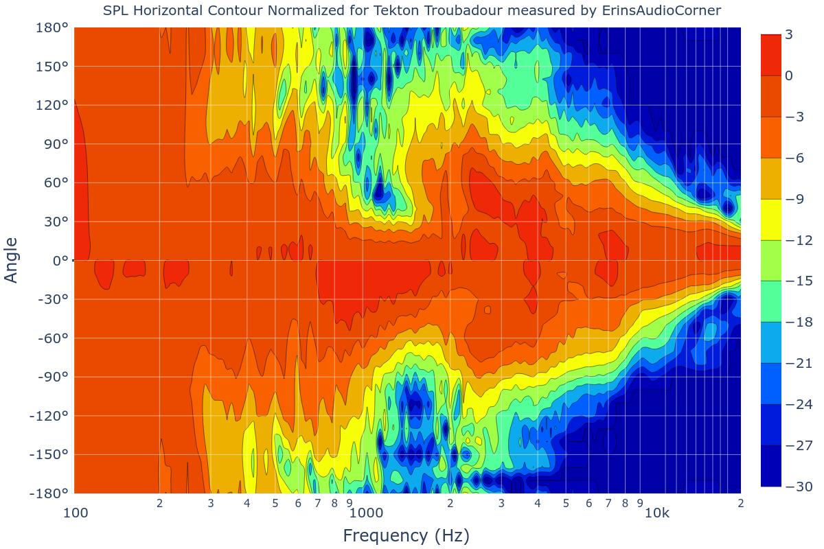 SPL Horizontal Contour Normalized