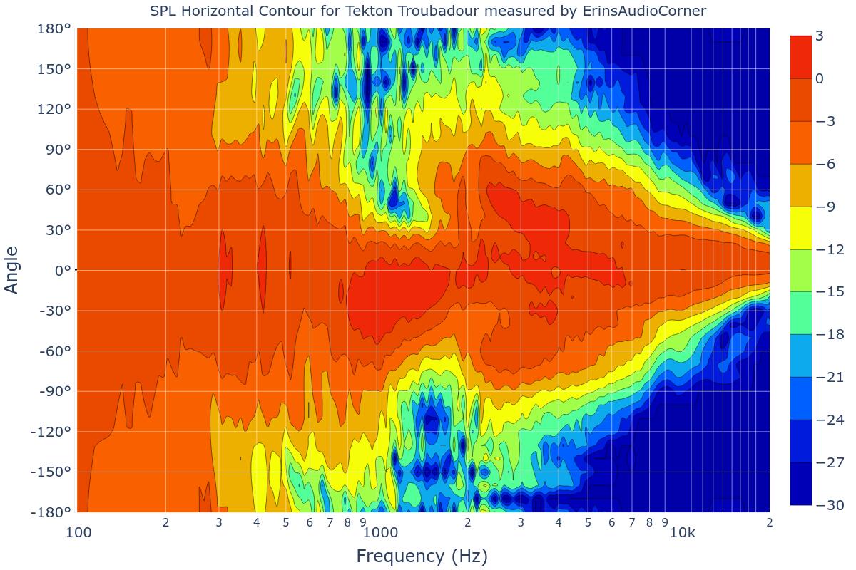 SPL Horizontal Contour