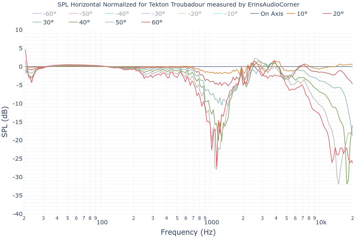 SPL Horizontal Normalized