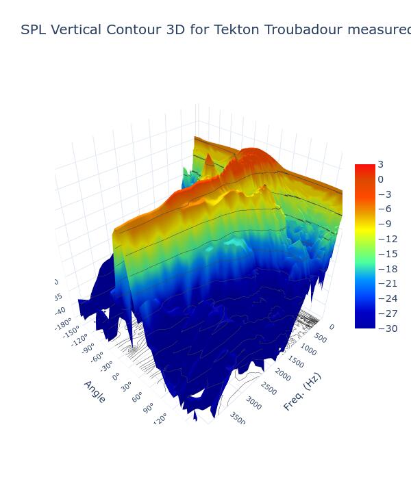 SPL Vertical Contour 3D