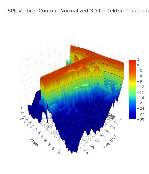 SPL Vertical Contour Normalized 3D