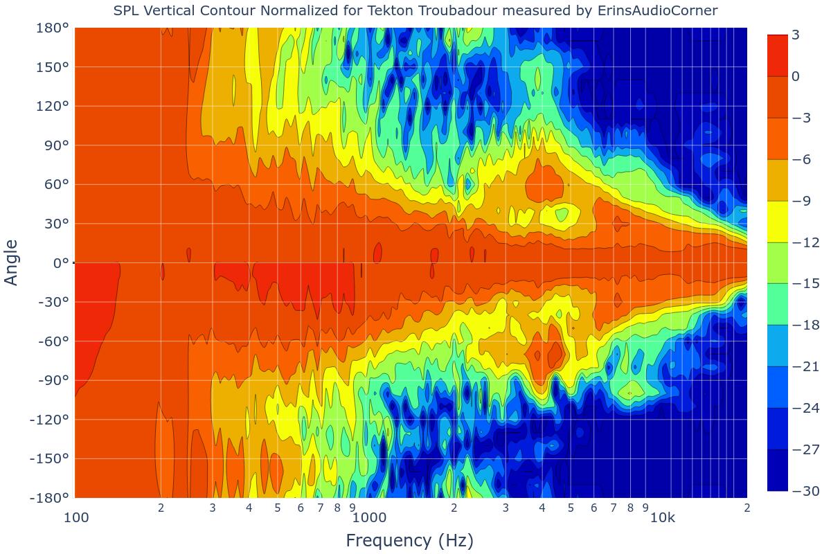 SPL Vertical Contour Normalized